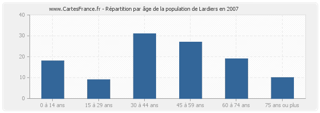 Répartition par âge de la population de Lardiers en 2007