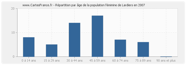 Répartition par âge de la population féminine de Lardiers en 2007