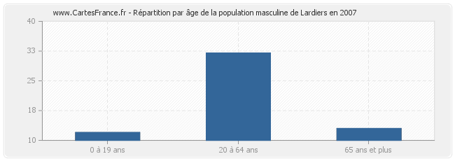 Répartition par âge de la population masculine de Lardiers en 2007
