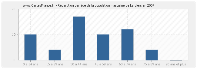 Répartition par âge de la population masculine de Lardiers en 2007