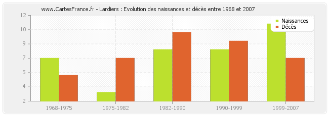 Lardiers : Evolution des naissances et décès entre 1968 et 2007