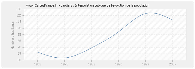 Lardiers : Interpolation cubique de l'évolution de la population