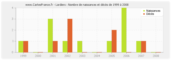 Lardiers : Nombre de naissances et décès de 1999 à 2008