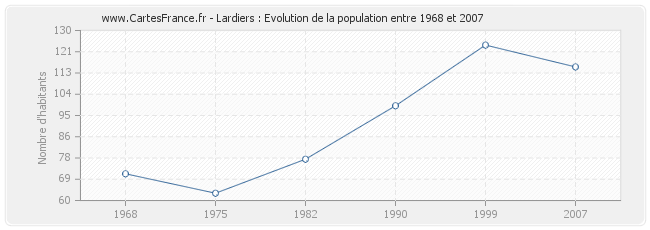 Population Lardiers