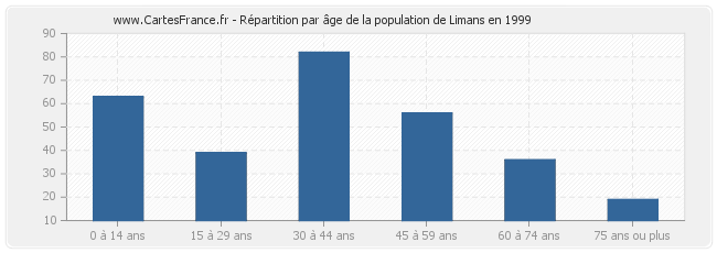Répartition par âge de la population de Limans en 1999