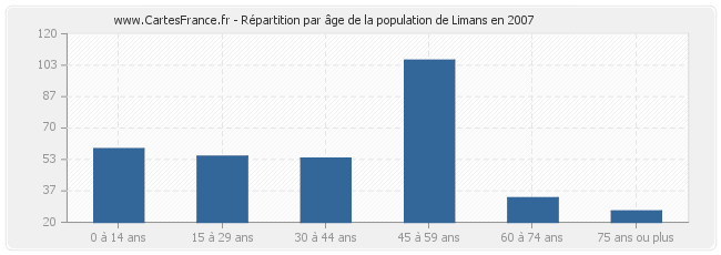 Répartition par âge de la population de Limans en 2007