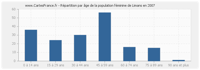 Répartition par âge de la population féminine de Limans en 2007