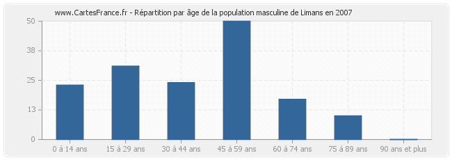 Répartition par âge de la population masculine de Limans en 2007