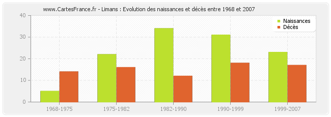 Limans : Evolution des naissances et décès entre 1968 et 2007