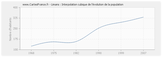 Limans : Interpolation cubique de l'évolution de la population