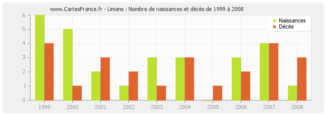 Limans : Nombre de naissances et décès de 1999 à 2008