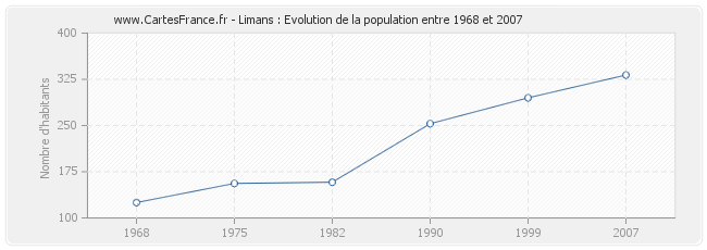Population Limans