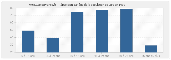 Répartition par âge de la population de Lurs en 1999