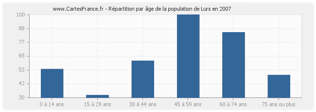 Répartition par âge de la population de Lurs en 2007