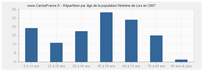 Répartition par âge de la population féminine de Lurs en 2007