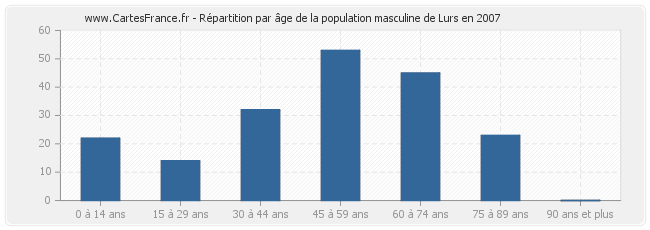 Répartition par âge de la population masculine de Lurs en 2007