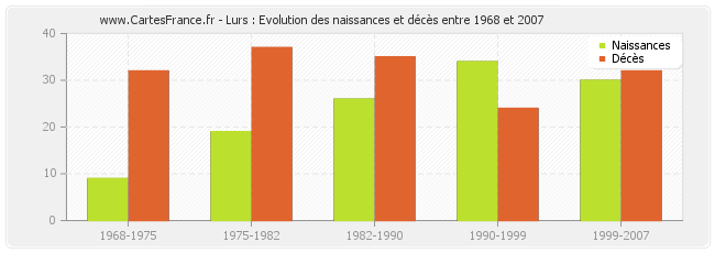 Lurs : Evolution des naissances et décès entre 1968 et 2007