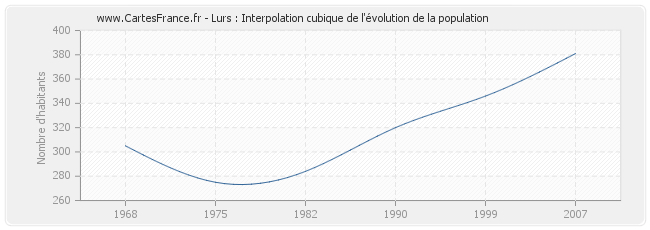 Lurs : Interpolation cubique de l'évolution de la population