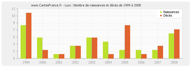 Lurs : Nombre de naissances et décès de 1999 à 2008