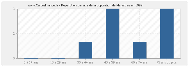 Répartition par âge de la population de Majastres en 1999