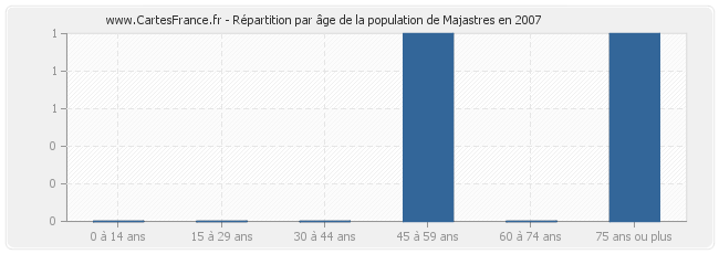 Répartition par âge de la population de Majastres en 2007