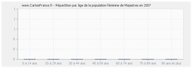 Répartition par âge de la population féminine de Majastres en 2007