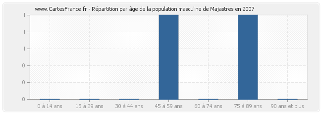 Répartition par âge de la population masculine de Majastres en 2007