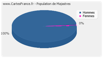 Répartition de la population de Majastres en 2007