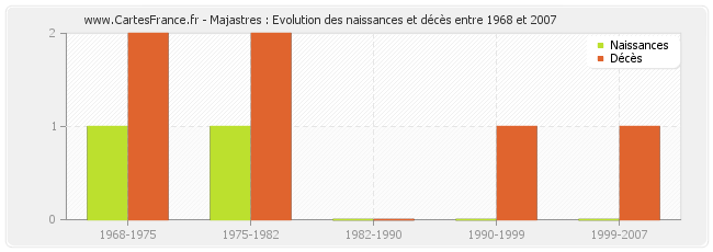 Majastres : Evolution des naissances et décès entre 1968 et 2007