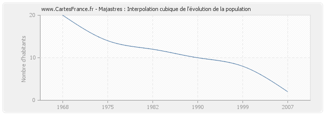 Majastres : Interpolation cubique de l'évolution de la population