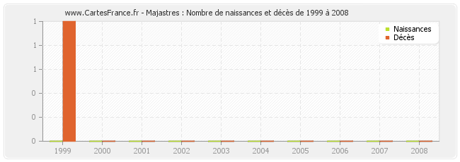 Majastres : Nombre de naissances et décès de 1999 à 2008