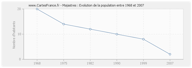 Population Majastres