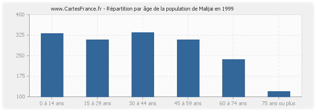Répartition par âge de la population de Malijai en 1999
