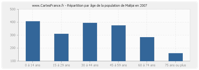 Répartition par âge de la population de Malijai en 2007