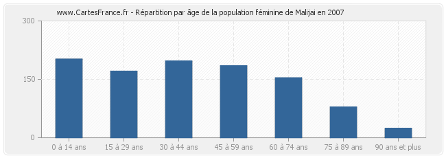 Répartition par âge de la population féminine de Malijai en 2007