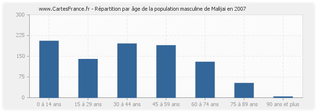 Répartition par âge de la population masculine de Malijai en 2007