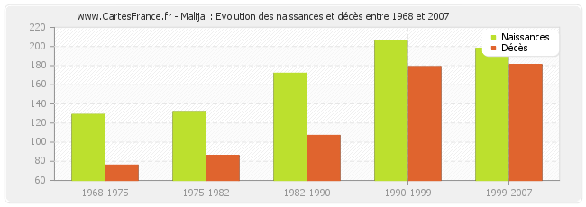 Malijai : Evolution des naissances et décès entre 1968 et 2007
