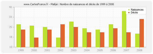 Malijai : Nombre de naissances et décès de 1999 à 2008