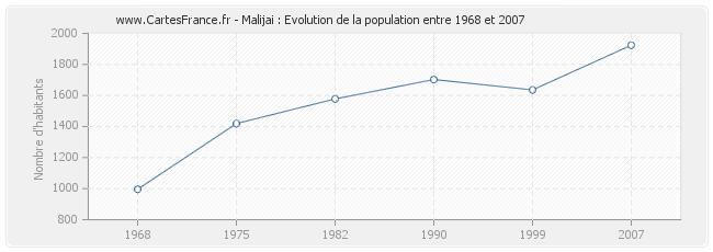 Population Malijai