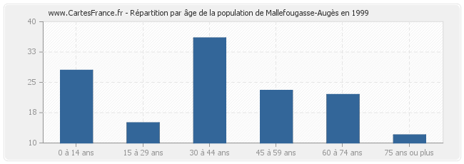 Répartition par âge de la population de Mallefougasse-Augès en 1999
