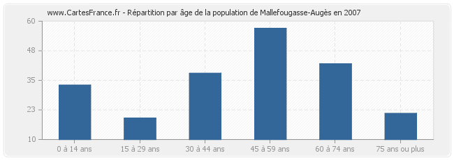 Répartition par âge de la population de Mallefougasse-Augès en 2007