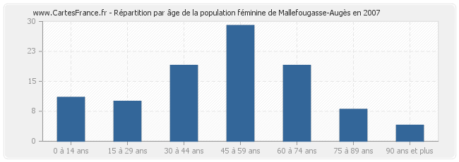 Répartition par âge de la population féminine de Mallefougasse-Augès en 2007