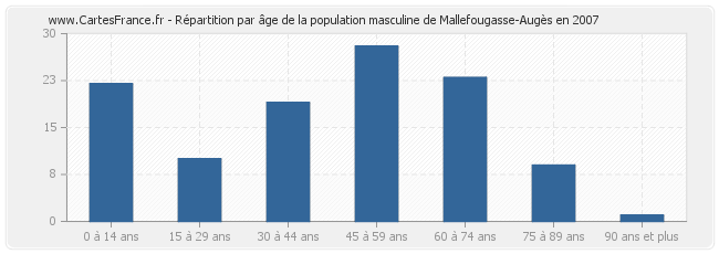 Répartition par âge de la population masculine de Mallefougasse-Augès en 2007