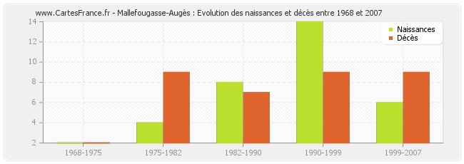 Mallefougasse-Augès : Evolution des naissances et décès entre 1968 et 2007