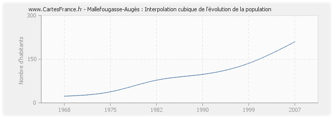 Mallefougasse-Augès : Interpolation cubique de l'évolution de la population