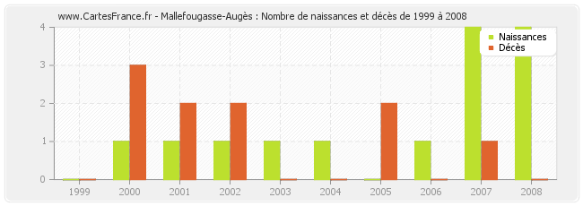 Mallefougasse-Augès : Nombre de naissances et décès de 1999 à 2008