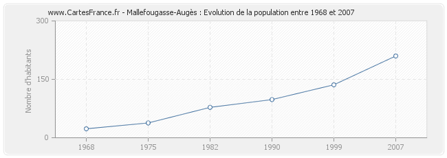 Population Mallefougasse-Augès