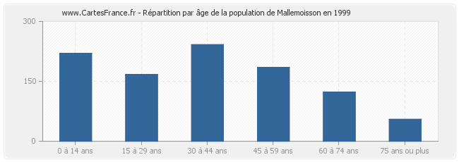 Répartition par âge de la population de Mallemoisson en 1999