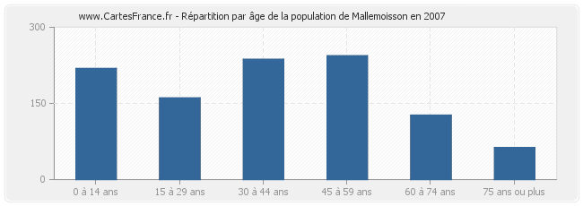 Répartition par âge de la population de Mallemoisson en 2007
