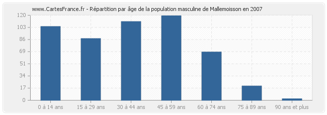 Répartition par âge de la population masculine de Mallemoisson en 2007